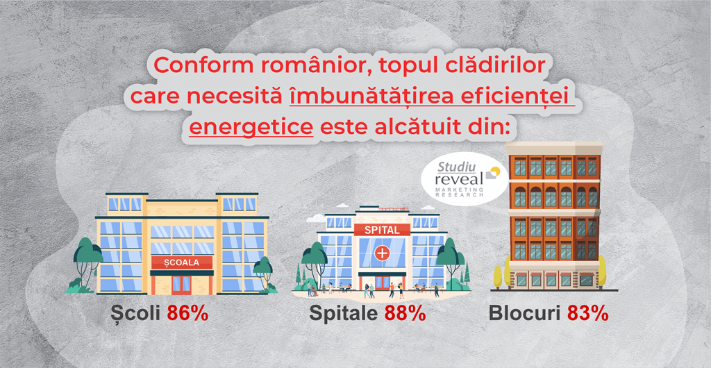 Studiu Reveal Marketing Research și România Eficientă: Clădiri mai sănătoase, români mai sănătoși